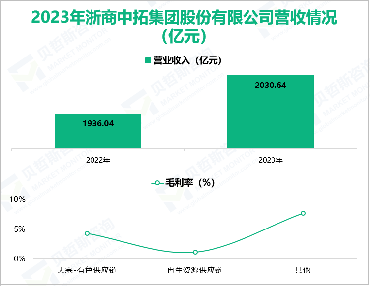 2023年浙商中拓集团股份有限公司营收情况(亿元)