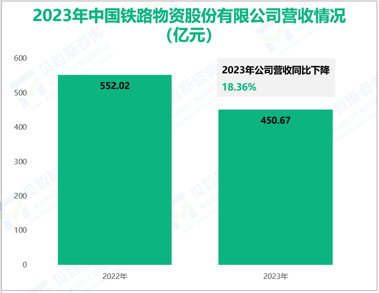 2023年中国铁路物资股份有限公司营收情况(亿元)