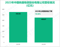 中国铁物聚焦于铁路产业综合服务，其营收在2023年为450.67亿元