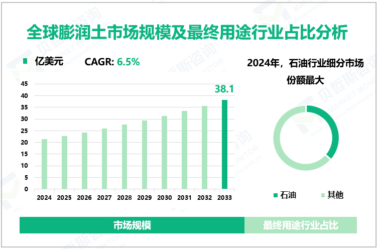 全球膨润土市场规模及最终用途行业占比分析