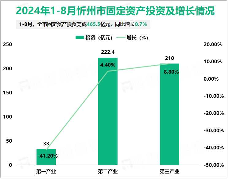 2024年1-8月忻州市固定资产投资及增长情况