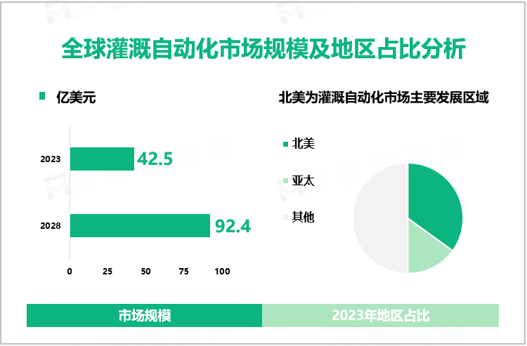 全球灌溉自动化市场规模及地区占比分析