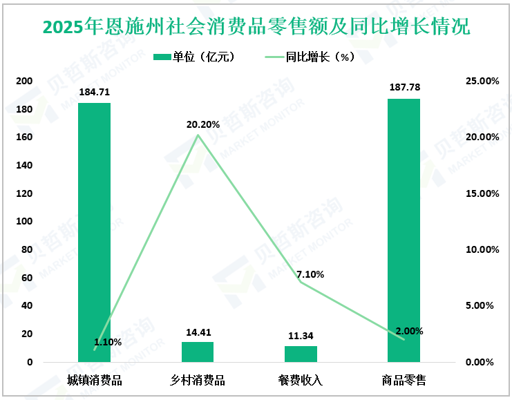 2025年恩施州社会消费品零售额及同比增长情况