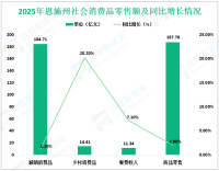 2025年恩施州固定资产投资同比增长3.9%