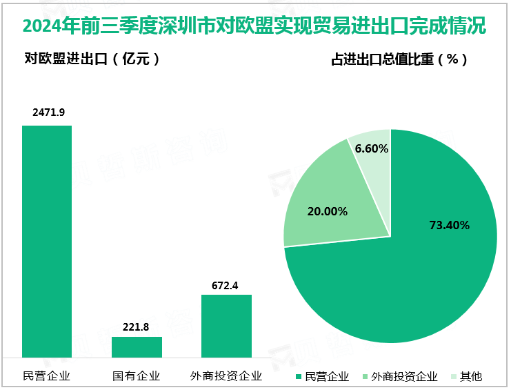 2024年前三季度深圳市对欧盟实现贸易进出口完成情况