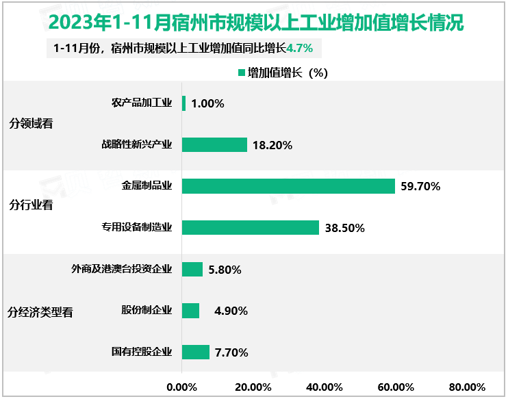 2023年1-11月宿州市规模以上工业增加值增长情况