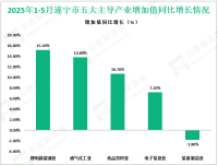 2025年1-5月遂宁市规模以上工业增加值同比增长11.0%