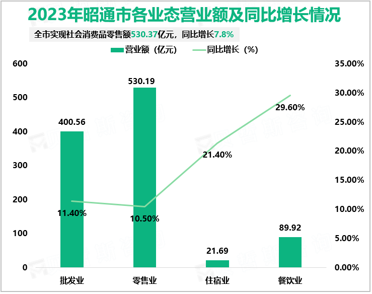 2023年昭通市各业态营业额及同比增长情况