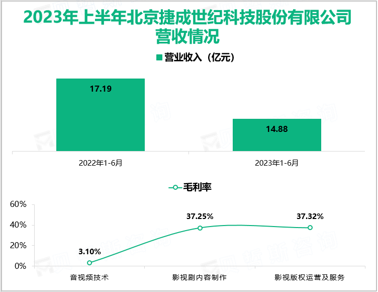 2023年上半年北京捷成世纪科技股份有限公司营收情况