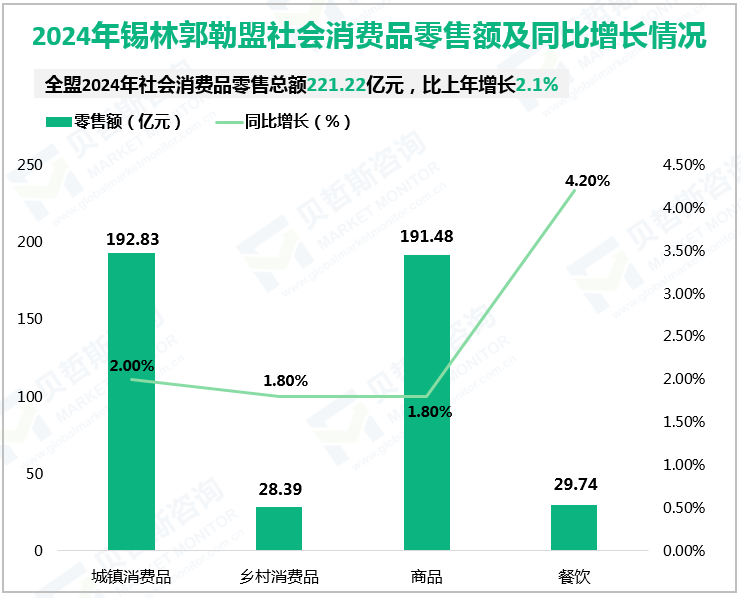 2024年锡林郭勒盟社会消费品零售额及同比增长情况