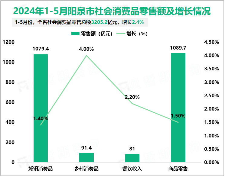 2024年1-5月阳泉市社会消费品零售额及增长情况