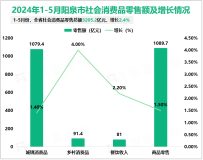 2024年1-5月阳泉市社会消费品零售总额3205.2亿元，增长2.4%