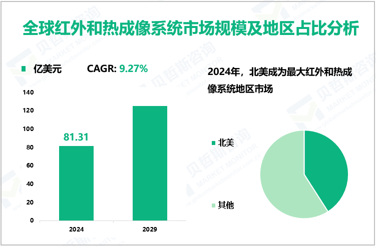 全球红外和热成像系统市场规模及地区占比分析