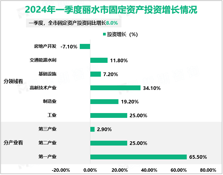 2024年一季度丽水市固定资产投资增长情况