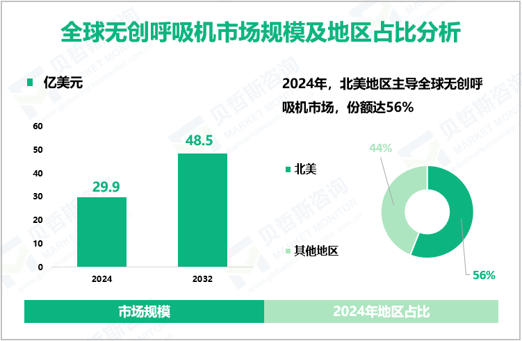 全球无创呼吸机市场规模及地区占比分析