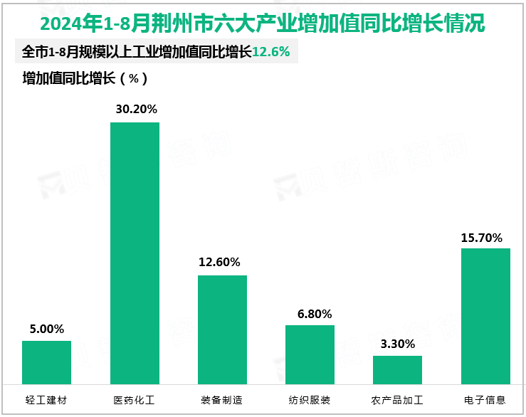 2024年1-8月荆州市六大产业增加值同比增长情况