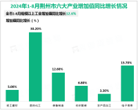 2024年1-8月荆州市规模以上工业增加值同比增长12.6%