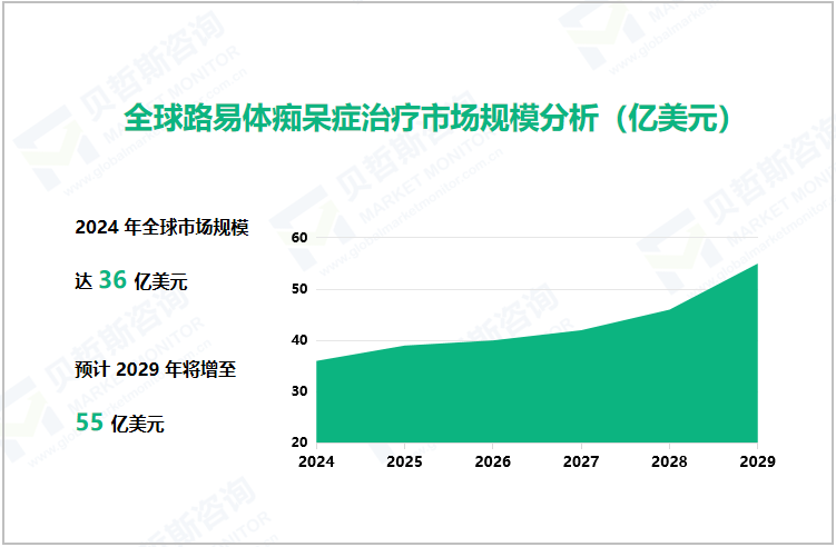 全球路易体痴呆症治疗市场规模分析（亿美元）