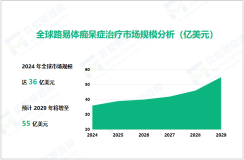 路易体痴呆症治疗市场现状：2024年全球市场规模达36亿美元

