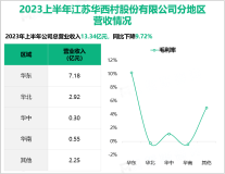 2023年上半年华西股份加大安全和环保方面的技改投入，最终总营收达13.34亿元