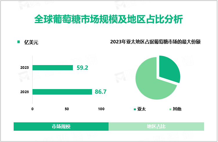 全球葡萄糖市场规模及地区占比分析