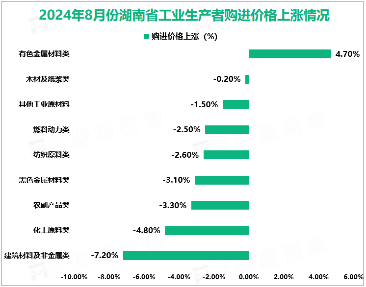 2024年8月份湖南省工业生产者购进价格上涨情况