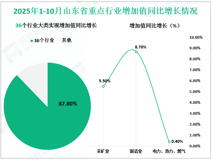 2025年1-10月山东省重点行业增加值同比增长情况