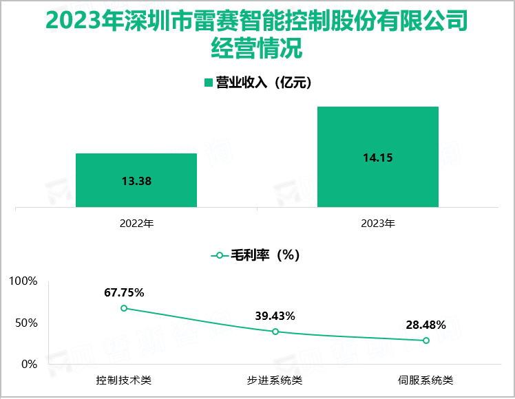 2023年深圳市雷赛智能控制股份有限公司经营情况