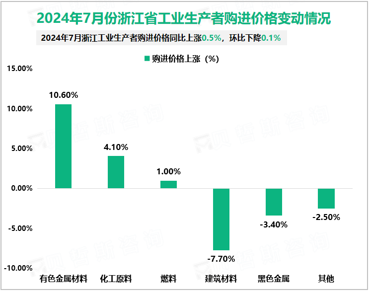 2024年7月份浙江省工业生产者购进价格变动情况