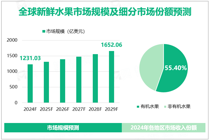 全球新鲜水果市场规模及细分市场份额预测