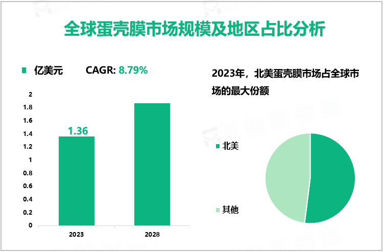 全球蛋壳膜市场规模及地区占比分析