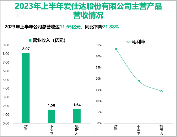 2023年上半年爱仕达股份有限公司主营产品营收情况