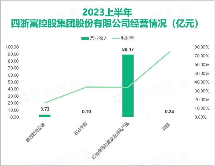 2023上半年 四浙富控股集团股份有限公司经营情况（亿元）