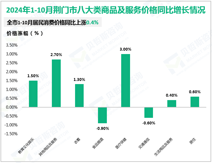 2024年1-10月荆门市八大类商品及服务价格同比增长情况