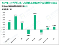 2024年1-10月荆门市规模以上工业增加值同比增长11.5%