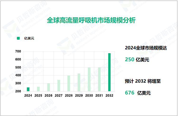 全球高流量呼吸机市场规模分析