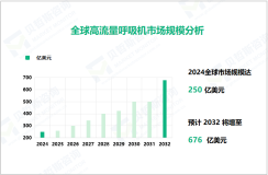 高流量呼吸机行业发展态势：2032年全球市场规模将达到676亿美元
