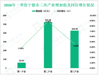 2026年一季度宁德市地区生产总值1016.26亿元，同比增长6.7%