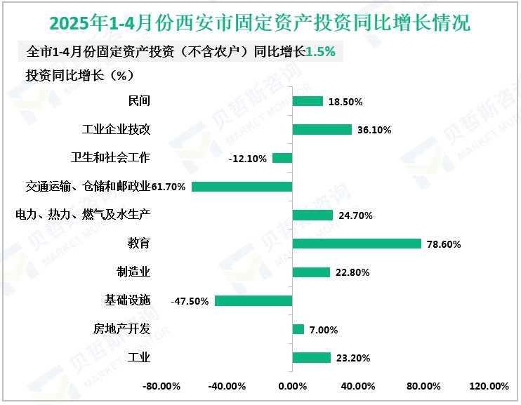 2025年1-4月份西安市固定资产投资同比增长情况