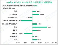2025年1-4月西安市规模以上工业增加值同比增长14.1%
