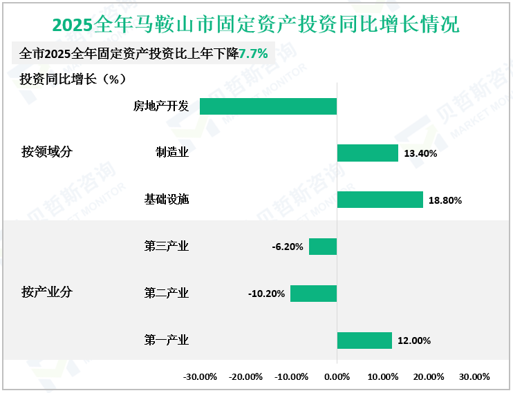 2025全年马鞍山市固定资产投资同比增长情况