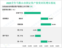 2025全年马鞍山市实现地区生产总值2920.9亿元，比上年增长6.0%