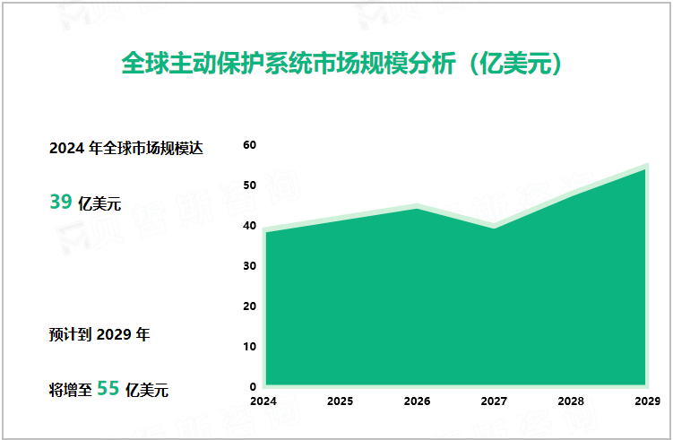 全球主动保护系统市场规模分析（亿美元） 