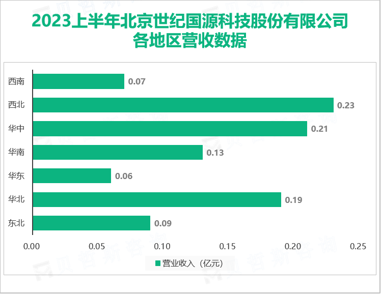 2023上半年北京世纪国源科技股份有限公司 各地区营收数据