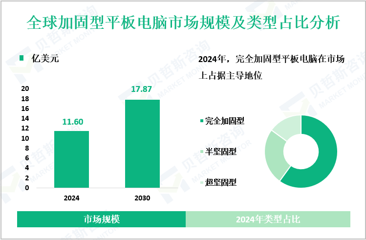 全球加固型平板电脑市场规模及类型占比分析