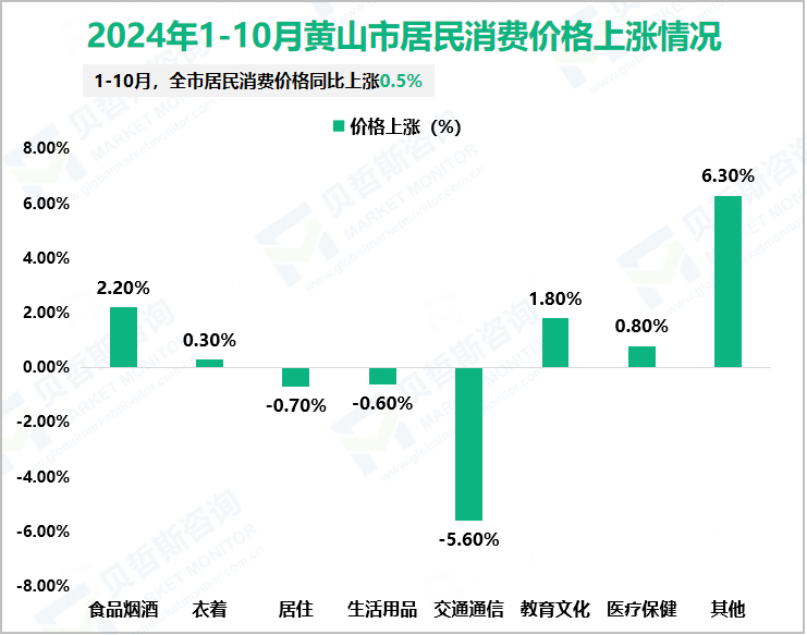 2024年1-10月黄山市居民消费价格上涨情况