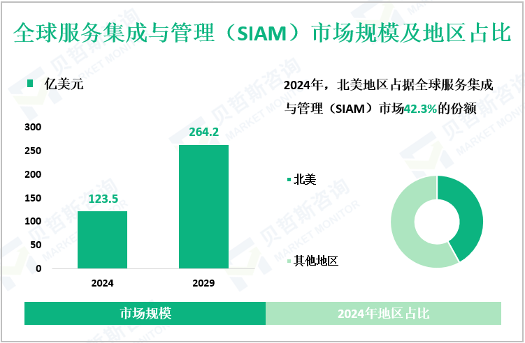 全球服务集成与管理（SIAM）市场规模及地区占比