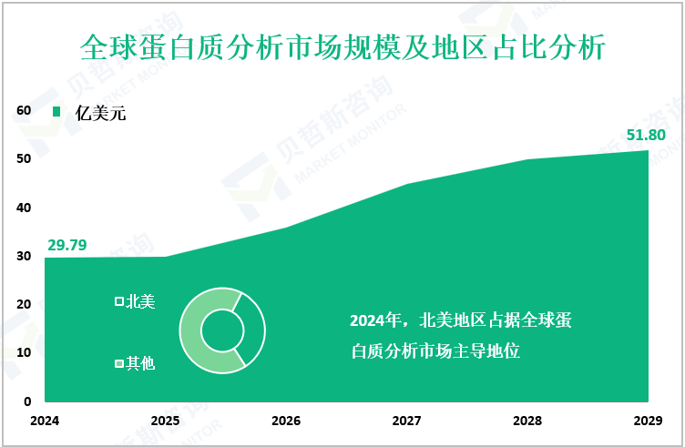 全球蛋白质分析市场规模及地区占比分析