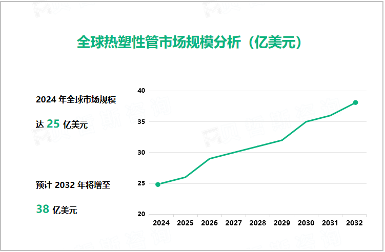 全球热塑性管市场规模分析（亿美元）