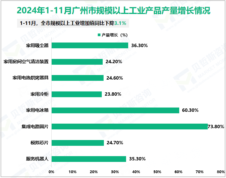 2024年1-11月广州市规模以上工业产品产量增长情况